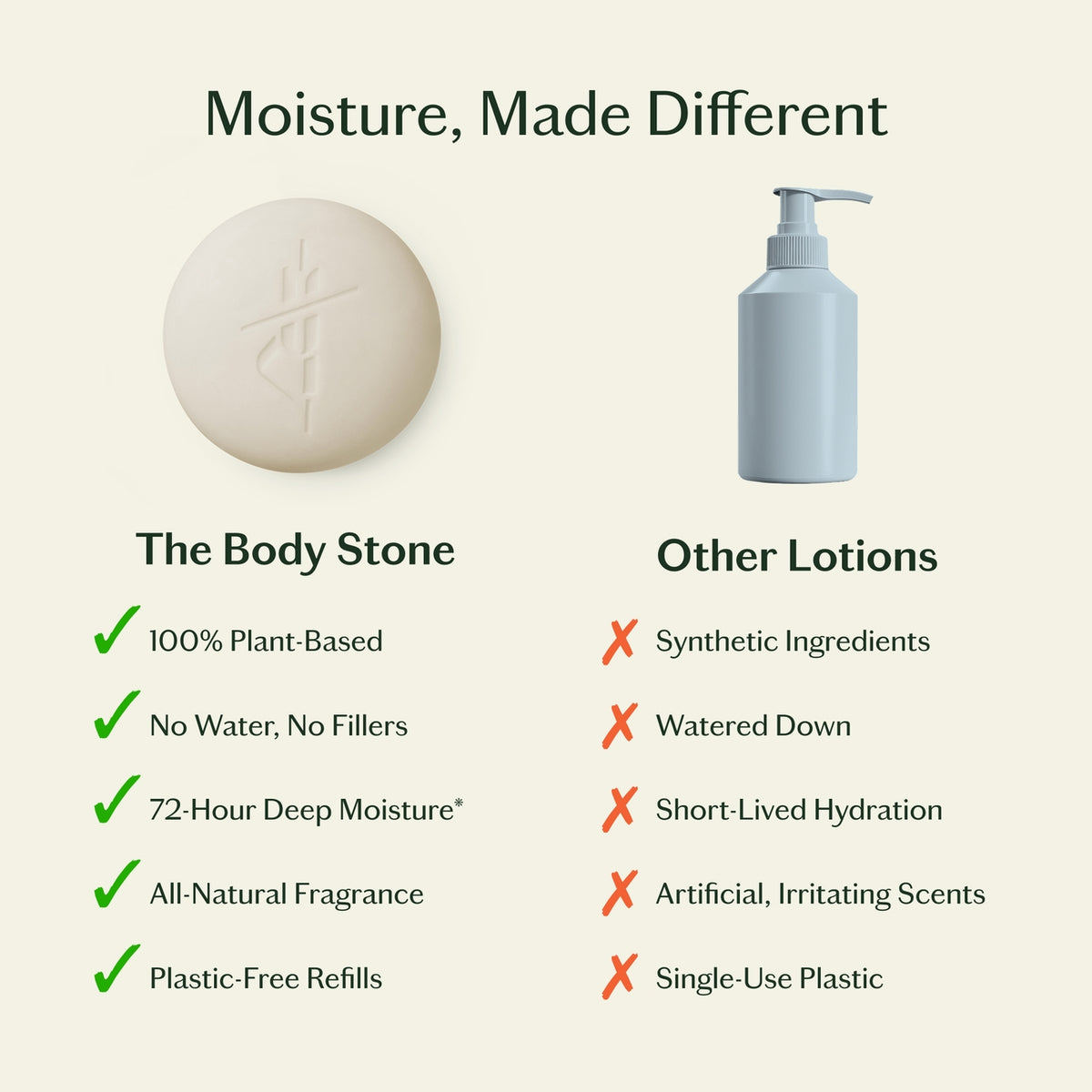 Comparison chart between 'The Body Stone' and 'Other Lotions' with benefits listed.