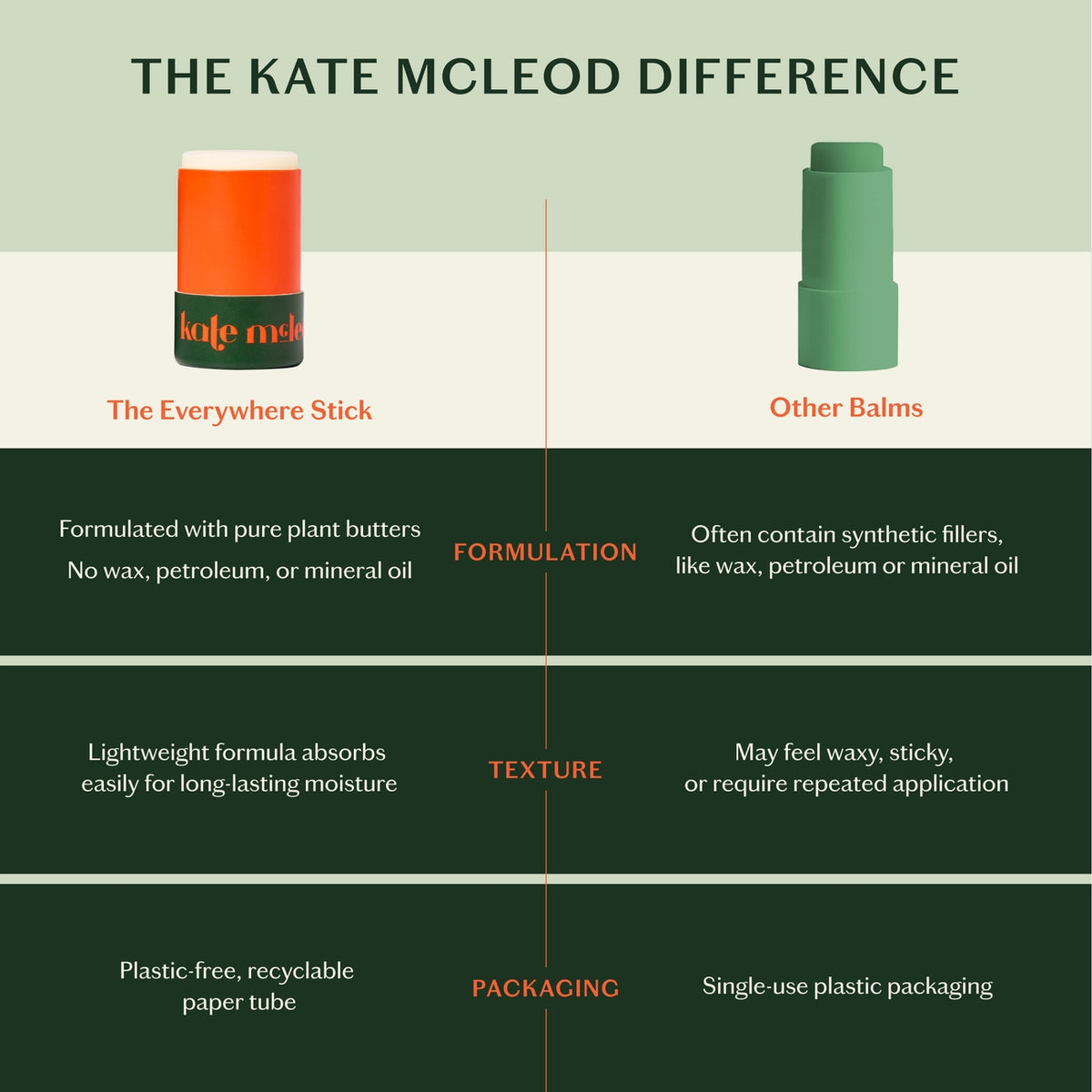 Comparison chart of Kate McLeod balms with 'The Everywhere Stick' and 'Other Balms'.