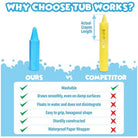 Comparison chart of Tub Works crayons versus competitors with visual indicators.