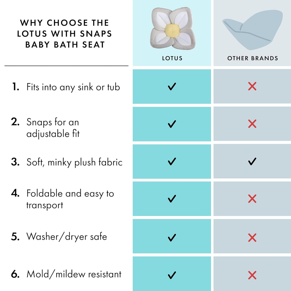 Comparison chart of Lotus with Snaps baby bath seat features versus other brands.