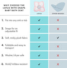 Comparison chart of Lotus with Snaps baby bath seat versus other brands on various features.