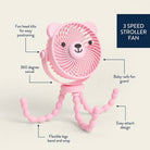 Pink bear-shaped portable fan with flexible legs, shown on a light beige background with callout labels describing features like 360-degree swivel, flexible leg bend, and 3 speed stroller fan.