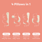 An infographic on a peach background showing four pillow shapes labeled I-Shape, C-Shape, L-Shape, and U-Shape, each illustrated with a simplified pregnant figure and supporting a different body area. The headline reads '4 Pillows in 1'.