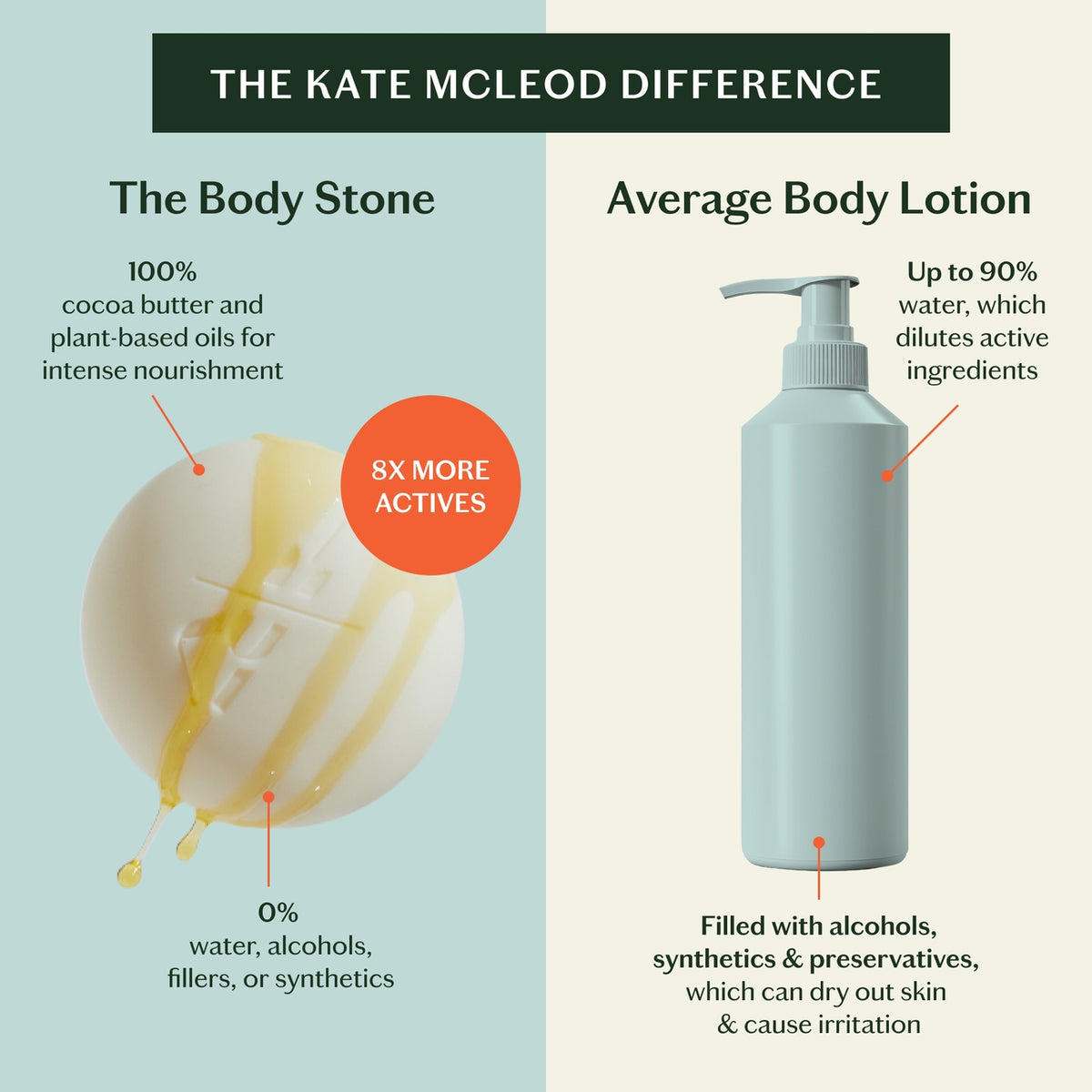 Comparison chart between 'The Body Stone' and average body lotion, highlighting the Kate McLeod Difference.
